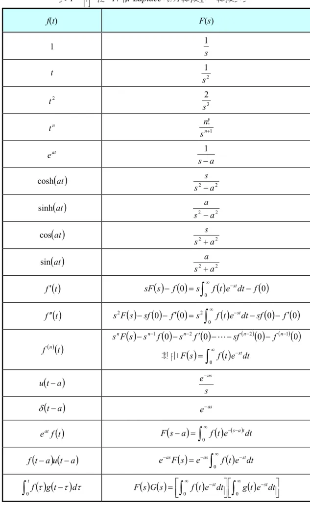表 1  常用之 17 個 Laplace 積分轉換暨反轉換公式  f(t)  F(s)  1  s 1 t   1 2 s t  2 2 3 s t  n ! 1 s n n e  at as1  atcosh 2 2 ass  atsinh 2 2 asa  atcos 2 2 ass  atsin 2 2 asa  tf     0    0 0 f t e dt fsfssF    st   tf     0  0 