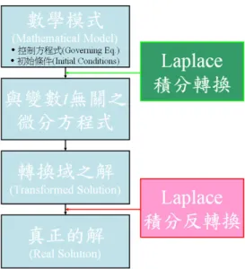 圖 2  以 Laplace 積分轉換解析偏微分方程式之觀念流程圖      關於 Laplace 積分轉換方法的應用，一定要記住關鍵的 17 個 Laplace 積分轉 換公式，如表 1 所示。  範例一  試解析如下所示振動問題之數學模式：   155 2 62  y  t  dt dydtyd  ， y  0  0 ，   0  1dtdy 其中 2 2  6  5 y  5  t1 dt dydtyd  是根據牛頓第二運動定律所建立之控制方程 式；正當 t 1