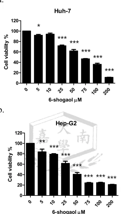 圖 1.  以 MTT 試驗測試在藥物 6-shogaol 處理下不同肝癌細胞之存活率。X 軸為 6-shogao 的濃度，Y 軸為細胞存活率百分比。圖 A 為 Huh-7 肝癌細胞，