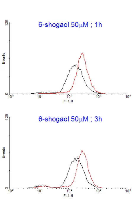 圖 3a.  以 Flow cytometry 測量 Hep-G2 細胞在 6-shogaol 半致死劑量 (IC 50 )  處理後，在 1h、3h 時間點的 ROS 含量。X 軸為螢光強度，Y 軸為螢光含量。