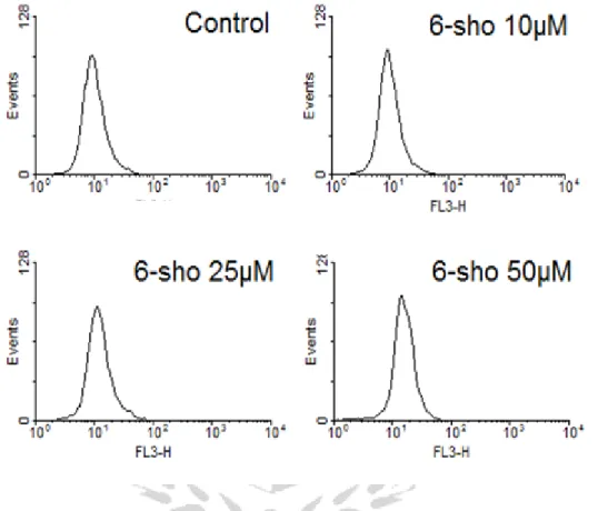 圖 5a.  以 Flow cytometry 測量 Hep-G2 細胞在 6-shogaol 不同濃度處理後，