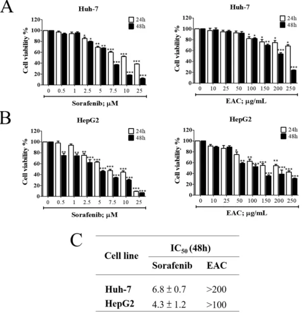 Figure 2.  Antiproliferative effects of sorafenib and EAC in HCC cell lines. (A) Huh-7 cells and (B) HepG2 cells  were exposed to sorafenib and EAC at the indicated concentrations in 10% FBS-Supplemented DMEM for 24  and 48 h, and cell viability was assess