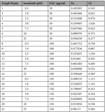 Table 3.  The fraction affected (Fa) and combination indices (CI) at the indicated combined doses of sorafenib  and EAC in HepG2 cells treated for 48 h.