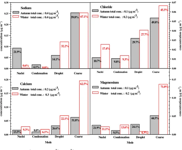 Fig. 13. Na + 、Cl - 、Mg 2+ 、Ca 2+ 在不同粒徑範圍的成份平均濃度及貢獻比例 