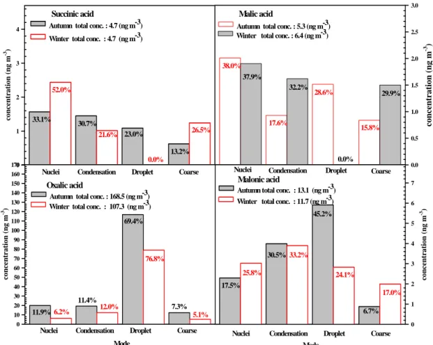 Fig. 15. Succinic acid、malic acid、malonic acid、oxalic acid 在不同粒徑範圍的成份平均 濃度及貢獻比例 