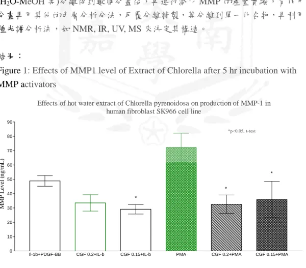 Figure 1: Effects of MMP1 level of Extract of Chlorella after 5 hr incubation with  MMP activators 