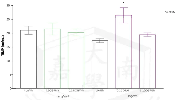 Figure 4: Effects of extract of Chlorella on basal TIMP1 level 