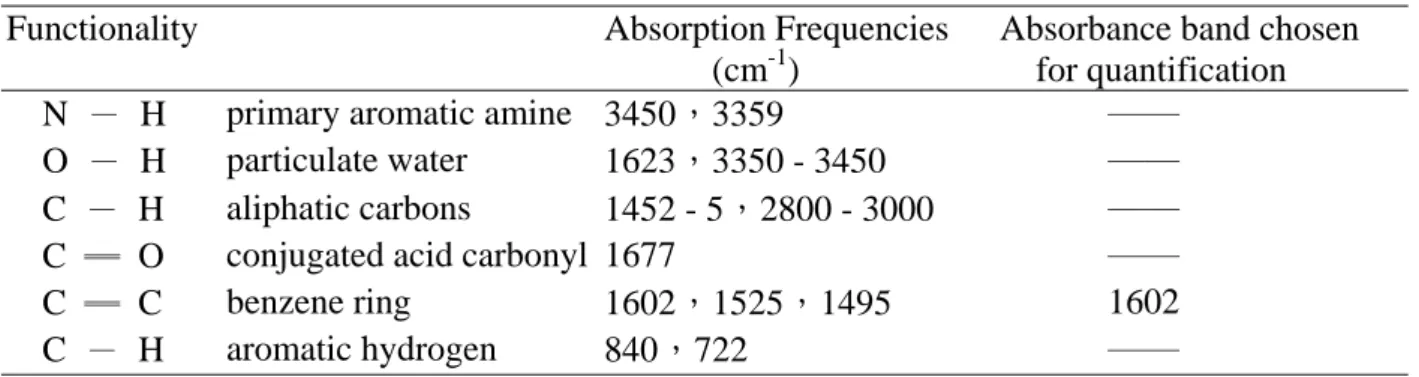 Table 1 Sunscreen agent absorbances observed in spectra of sunscream sample on the human skin