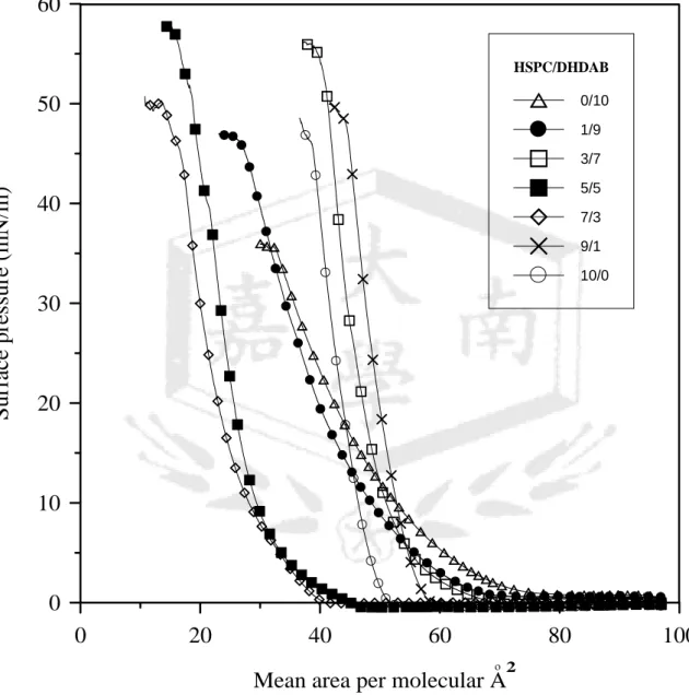 圖 5.  在氣/液界面 24℃下，不同比例混合 HSPC/DHDAB 單分子層表面壓(surface pressure,  Π)-平均每分子佔據面積(Mean area per molecule, A)等溫線圖。 