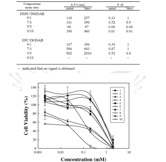 Table 1. The average particle size (A.P.S) and poly dispersity (P.dI) of different cationic vesicles at initial and 7 days at room temperature were listed.