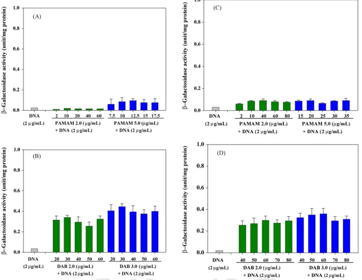 Fig. 4. In vitro gene expression after transfection into (A, B) U937 and (C, D) NIH/3T3 cells