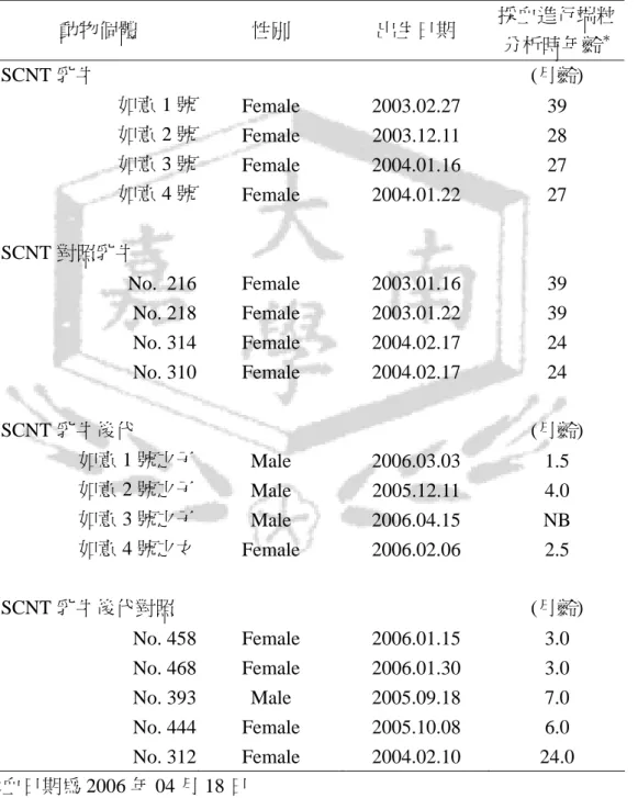 表 3. 複製牛及其後代與對照牛之基本資料 
