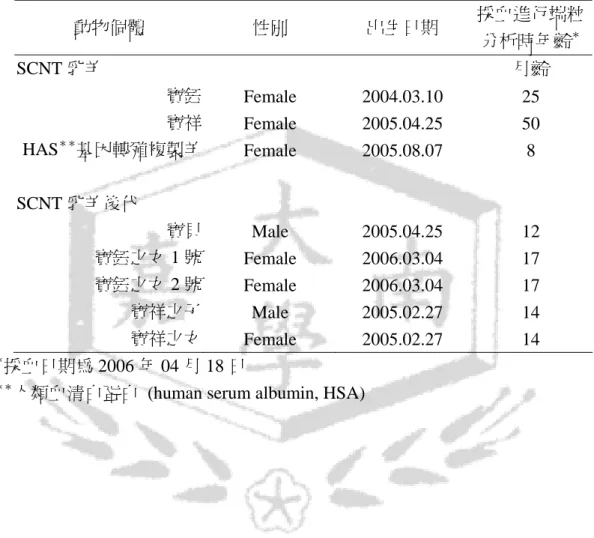 表 4. 複製羊及其後代之基本資料 