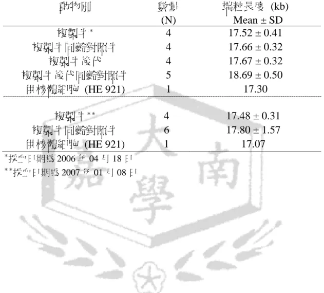 表 5. 複製牛及其後代與同年齡非複製牛之端粒長度 