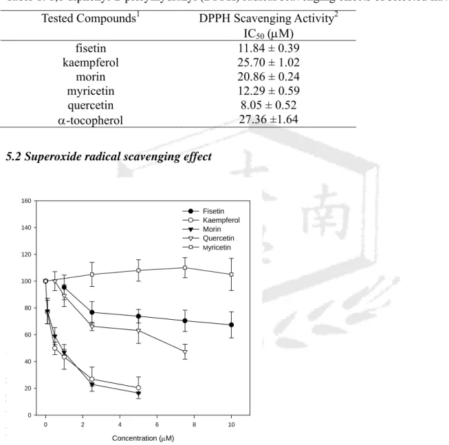 Table 1. 1,1 diphenyl-2-picrylhydrazyl (DPPH) radical scavenging effects of selected flavonols