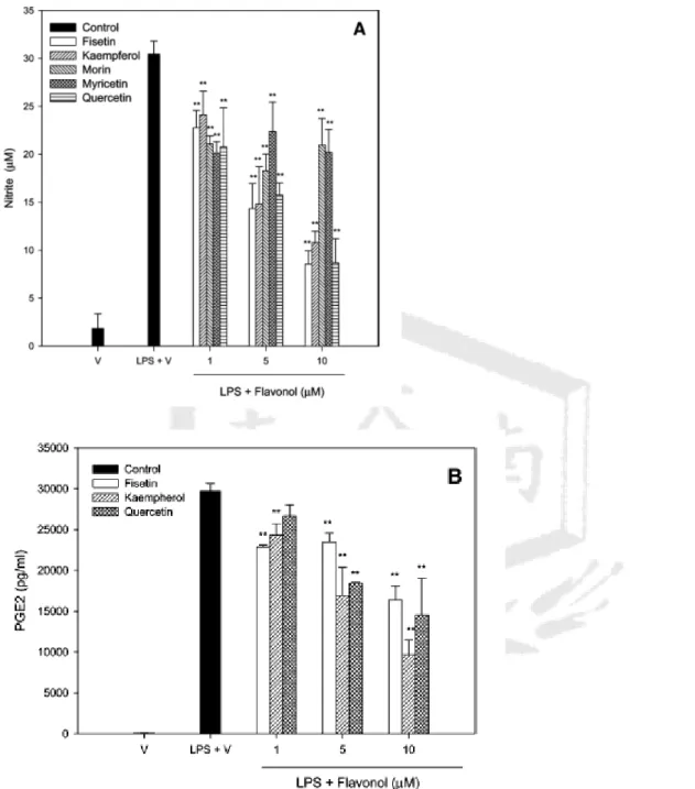 Figure 4. Effects of selected flavonols on nitrite and PGE 2  formation in RAW 264.7  macrophages