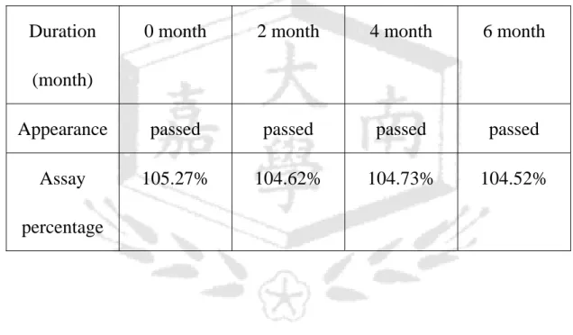 Table 2.    The stability data of fusidic acid in the tube 