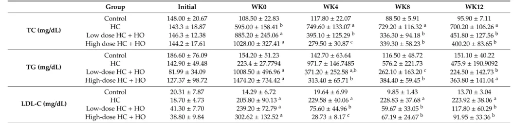 Table 4. Serum lipid profile in different groups.
