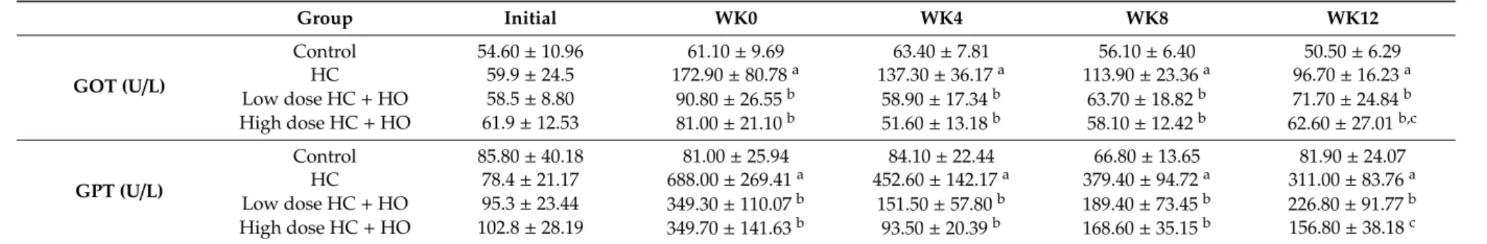 Table 5. Serum liver enzymes in different groups.