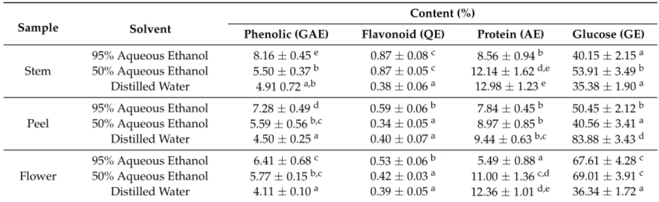 Table 2. The composition of the extracts from Hylocereus polyrhizus.