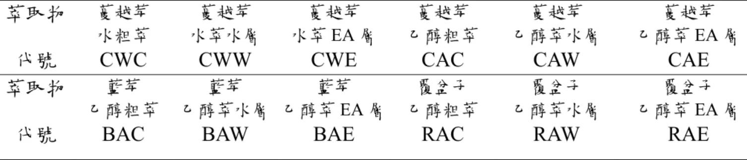 表 3-1  萃取物名稱與代號對照表  圖 3-1  蔓越莓水萃取與分離流程圖 萃取物 蔓越莓 水粗萃 蔓越莓 水萃水層 蔓越莓 水萃EA 層蔓越莓 乙醇粗萃  蔓越莓  乙醇萃水層  蔓越莓 乙醇萃 EA 層 