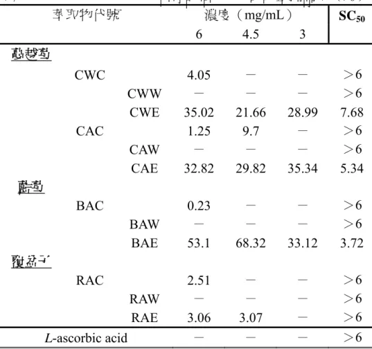 表 4-6  蔓越莓、藍莓、覆盆子之各萃取物以 λ-Hind III marker DNA 電泳評 估抑制 OH‧自由基之清除率，結果除了 EA 層以外，其餘效果皆不明顯，