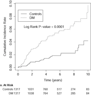 Figure 1.  The cumulative incidence rate for developing end-stage renal disease was significantly higher in SLE  patients with DM compared with those without DM (control group)