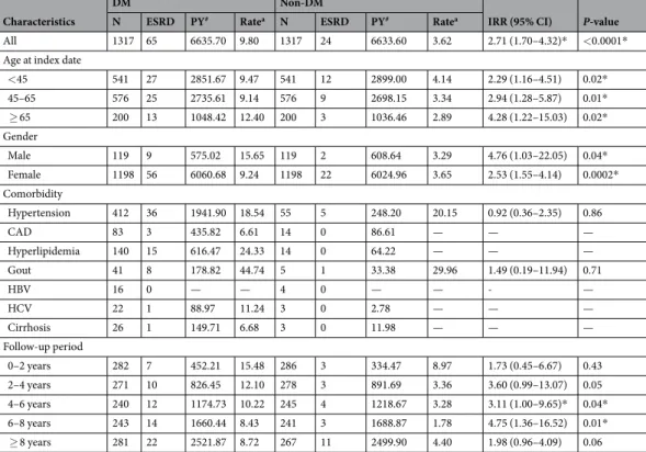 Table 3 showed the crude and adjusted hazard ratios (HR) for development of ESRD in our study cohort