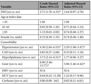 Table 3.  Crude and adjusted hazard ratios of Cox proportional hazard regressions and 95% confidence interval  for ESRD during the follow-up period for study cohort