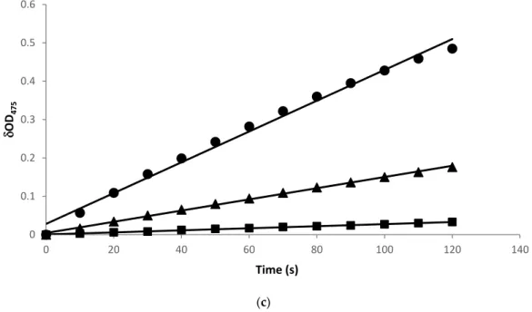 Figure 1. Construction and expression of B. megaterium tyrosinase in E. coli. (a) Map of the expression  vector pETDuet-BmTYR
