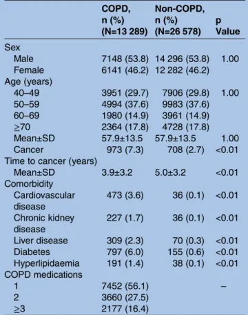 Figure 1 shows the cumulative incidence rate of any type of cancer in patients with or without COPD from the index date until the ﬁrst occurrence of the cancer using Kaplan-Meier methods