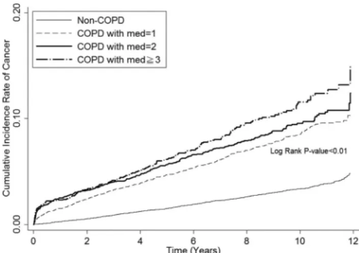 Table 3 HR of developing cancer in relation to baseline characteristics and COPD medications of the study participants AHR of cancer among all study