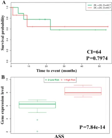 Figure 4. Kaplan-Meier analysis of the impact of ASS expression on recur- recur-rence-free survival in patients with gastric cancer