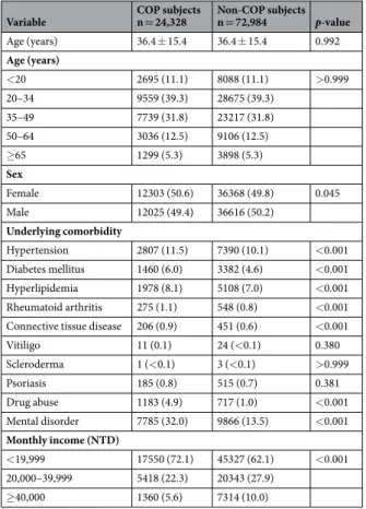 Table 1.  Demographic characteristics and underlying comorbidities in both COP and non-COP subjects