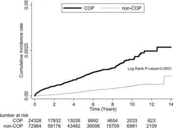 Figure 1.  Comparison of the risk of developing hypothyroidism between COP and non-COP subjects by  Kaplan–Meier’s method and log-rank test