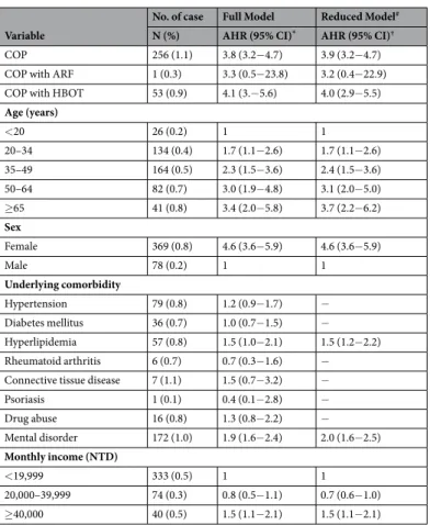 Table 3.  Independent predictors for hypothyroidism in all the subjects by Cox proportional hazards regression  analysis