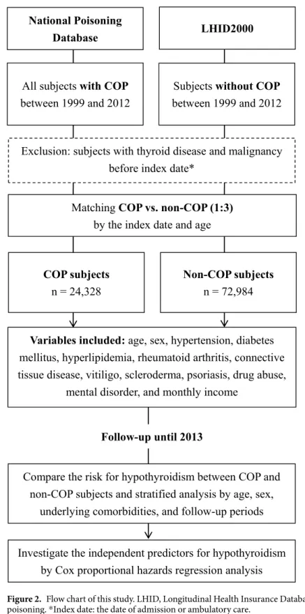 Figure 2.  Flow chart of this study. LHID, Longitudinal Health Insurance Database; COP, carbon monoxide  poisoning