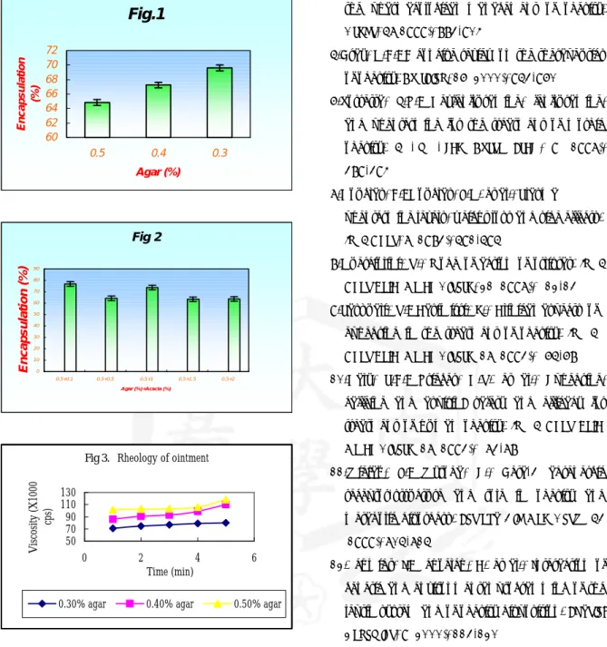 Fig 3.   Rheology of ointment