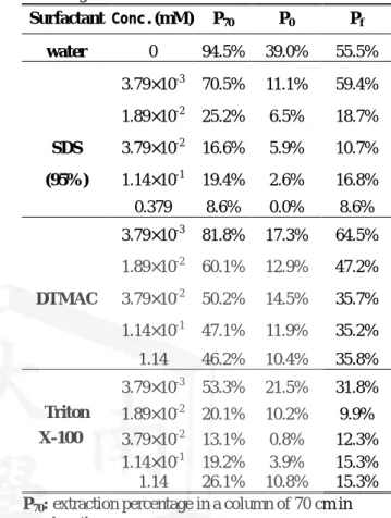 Table  1  Equilibrium  adsorption  parameters  and  properties of surfactants. surfactant Γ m (mole/m 2 ) K L(m3 /mole) CMC (mM) σ CMC (mN/m) Triton X-100 9.6 x 10 -7 8.5 x 10 5 0.3 15.7 SDS 9.7 x 10 -7 3.6 x 10 3 0.7 6.9 DTMAC 5.2 x 10 -7 4.7 x 10 3 1.9 2