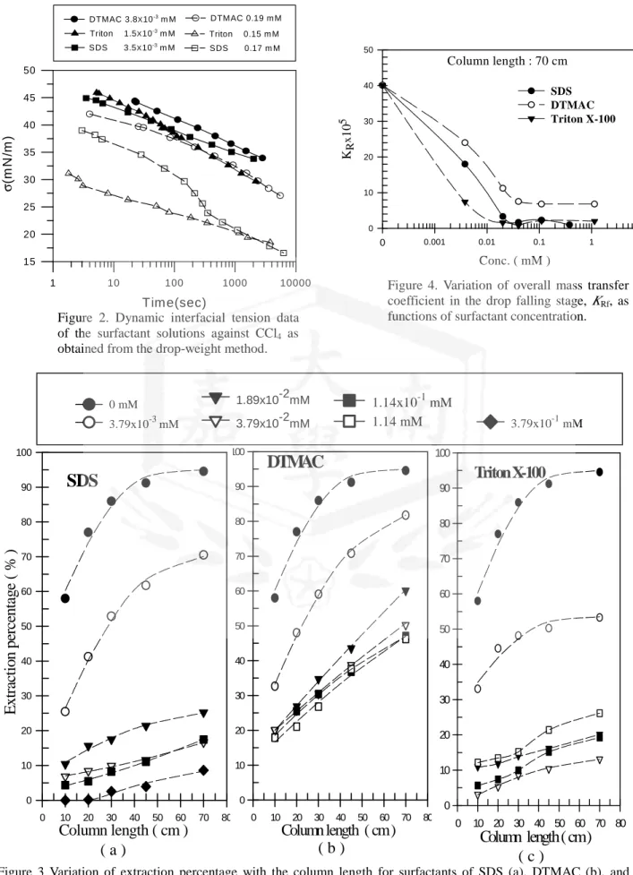 Figure  2.  Dynamic  interfacial  tension  data  of  the  surfactant  solutions  against  CCl 4   as  obtained from the drop-weight method.