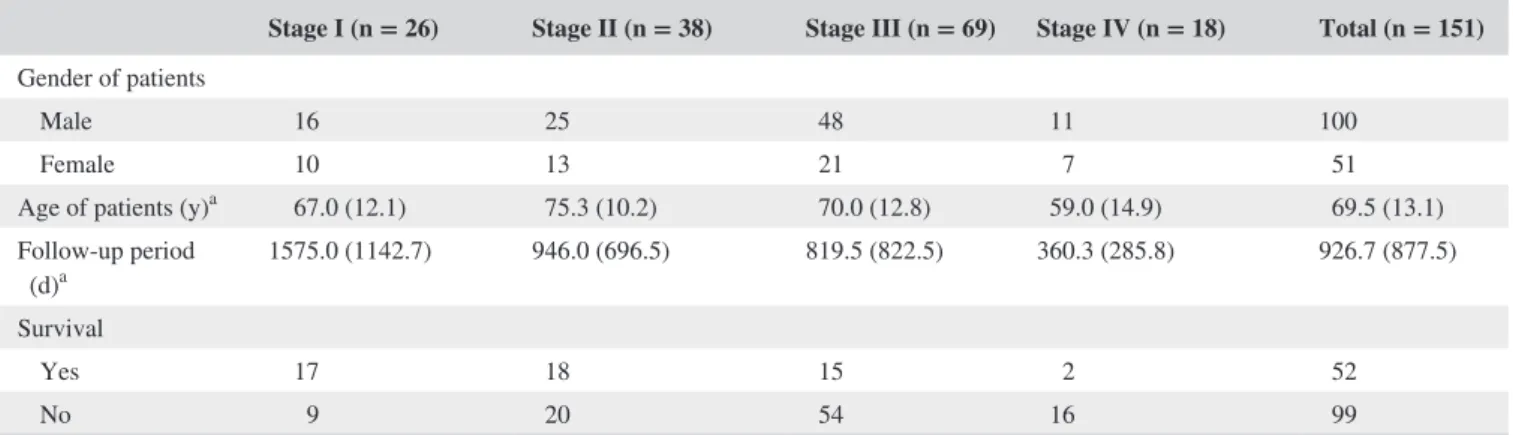 TABLE 1  Demographic data and survival in different stages of GC according to the AJCC classification