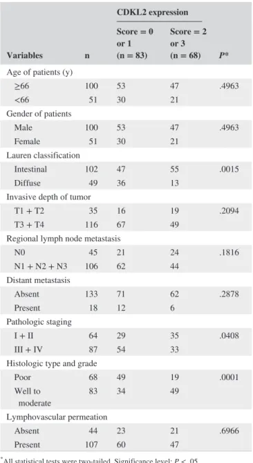 FIGURE 2  Survival analysis of patients with GC stratified by CDKL2 immunoreactivity. Panel A shows disease- free survival