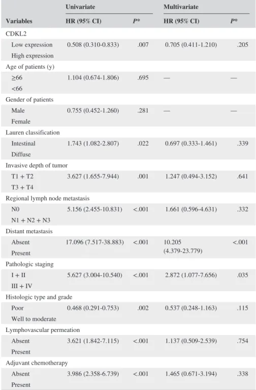 TABLE 3  Univariate and multivariate  analyses of prognostic biomarkers in 151  patients with GC a