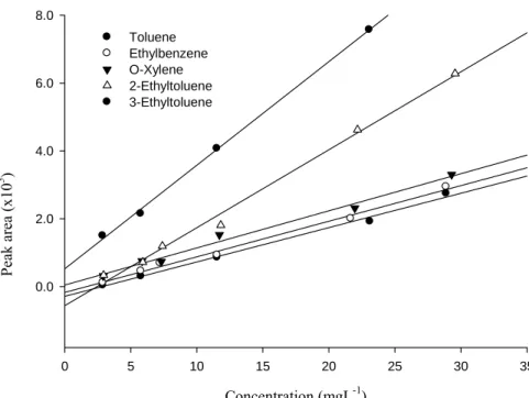 Fig. 5. Calibration curves of five volatile benzene derivatives. 