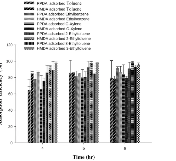 Fig. 6 Adsorption efficiency of five volatile benzene derivatives using of PMA- PPDA and PMA-HMDA of  GC at 50°C and 60 min