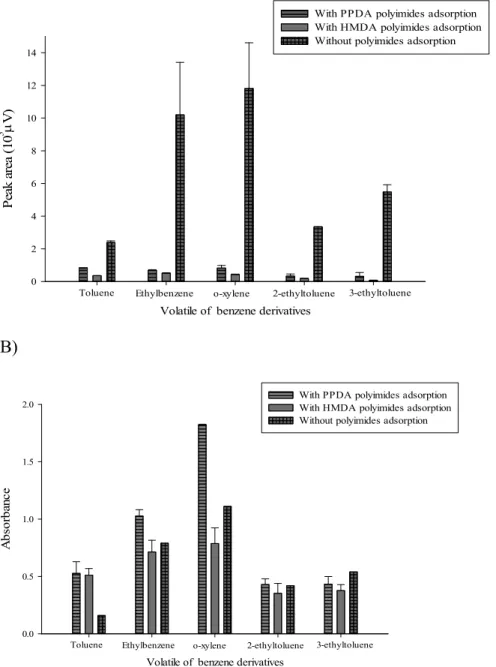 Fig. 9. Compare without and with PMA- PPDA adsorption amount of five volatile  benzene derivatives; (A) HS-GC determine volatiles decrease amount, (B) FTIR-ATR  determine volatiles increase amount