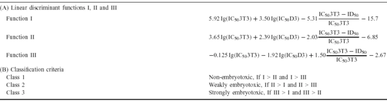 表 2：ZEBET 所建議的 16 種測試致畸強度的物質以及結果 (from ECVAM EST  protocol, Spielmann et al., 1995) 