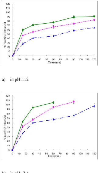 Figure  6  (a)  shows  the  percentage  of  nicotine  release  from  microcapsules  in  pH  1.2  medium