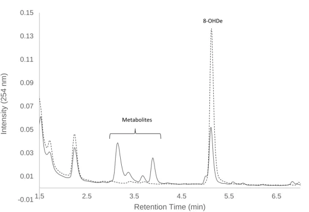 Figure 1. Biotransformation of 8-hydroxydaidzein (8-OHDe) by B. subtilis ATCC 6633. The strain was  cultivated in modified glucose nutrient (MGN) media containing 0.02 mg/mL of 8-OHDe