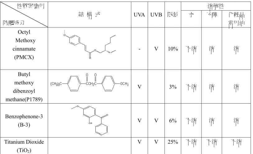 表 1-2 四種防曬成分之性質與應用  溶解性           性質與應用  防曬成分  結  構  式  UVA UVB 限量 水  乙醇  化粧品 常用油  Octyl   Methoxy  cinnamate  (PMCX)  - V  10% 不溶  溶  溶  Butyl   methoxy  dibenzoyl  methane(P1789)  V  3%  不溶  溶  溶  Benzophenone-3  (B-3)  V V 6%  不溶  溶  溶  Titanium Dioxide